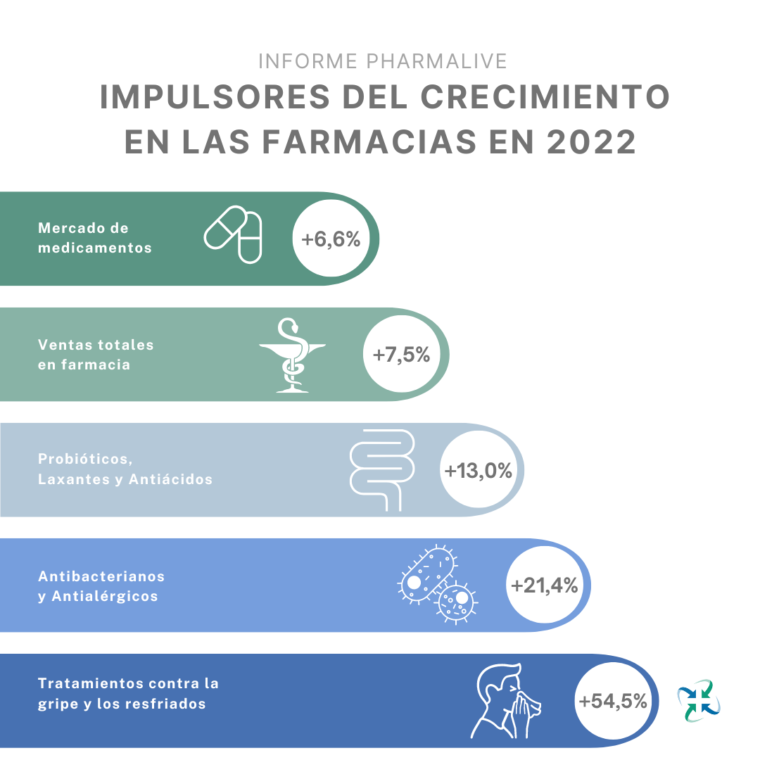Los tratamientos para la alergia, gripe, aparato digestivo y antibacterianos, los más vendidos en farmacias en 2022