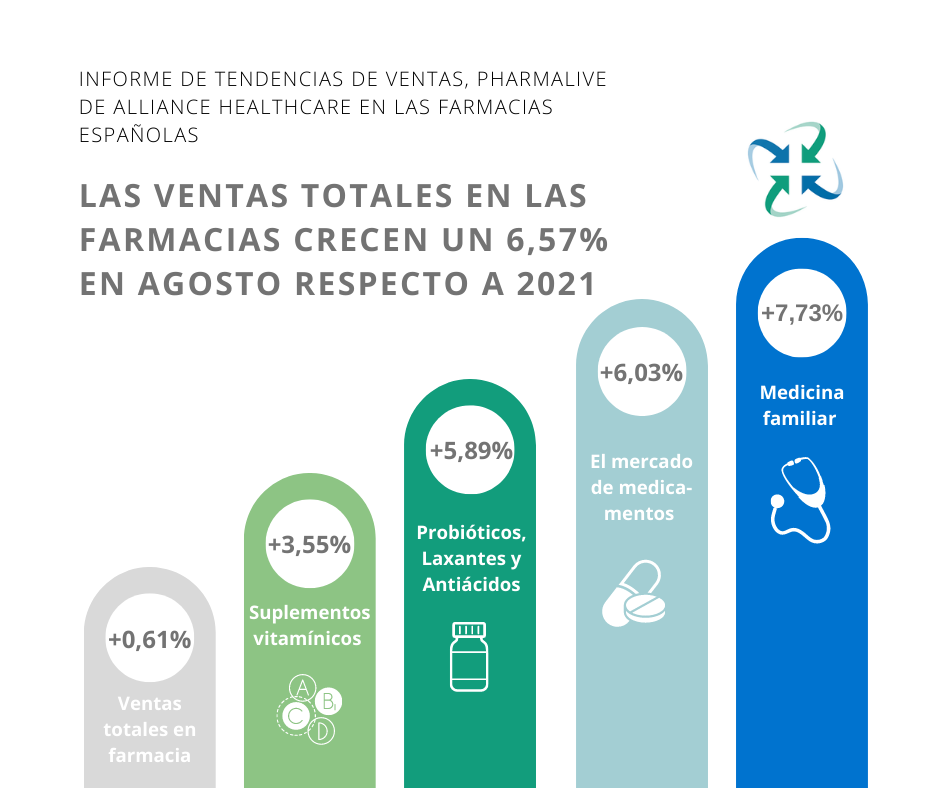 Las ventas totales en las farmacias crecen un 6,57% en agosto respecto a las del año anterior